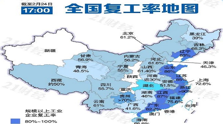 六省份復(fù)工急行軍，浙江規(guī)上企業(yè)復(fù)工率超90%