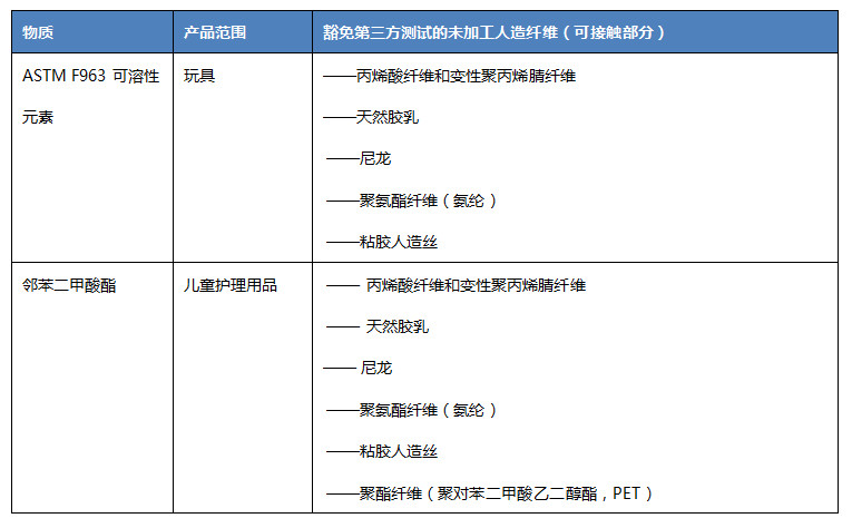 美國消費(fèi)品安全委員會(huì)豁免部分玩具纖維測(cè)試